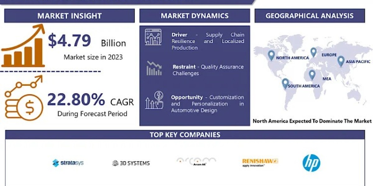 3D Printing Automotive Market Size, Share, Trends and Growth Report 2032 | IMR