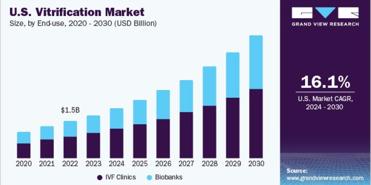 U.S. Vitrification Market 2030: The Impact of Cancer on Fertility Solutions