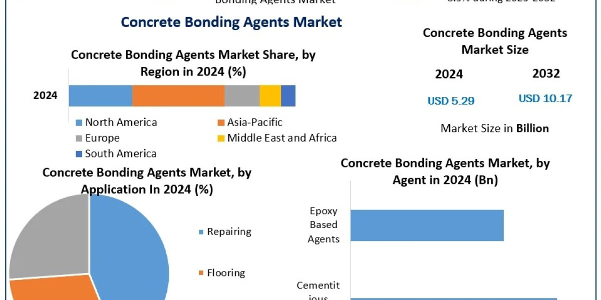 Concrete Bonding Agents Market Forecast: Emerging Trends and Applications