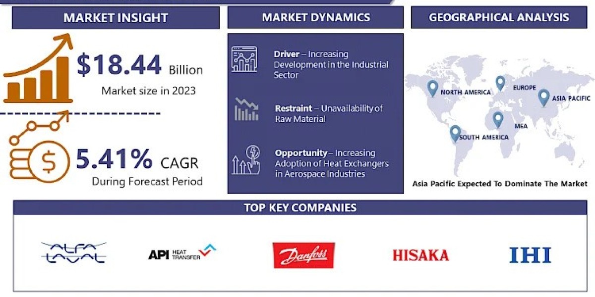 Heat Exchanger Market Outlook and Future Projections for 2032 |IMR API Heat Transfer, Kelvion Holding, Danfoss