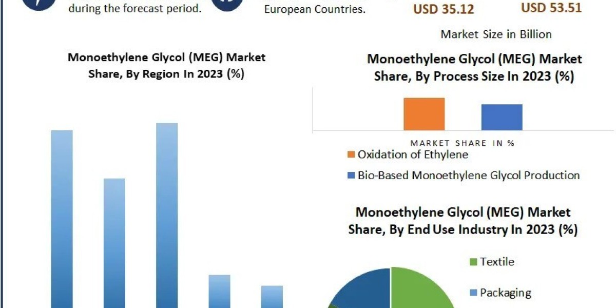 Monoethylene Glycol (MEG) Market Size, Share Leaders, Industry Share And Analysis