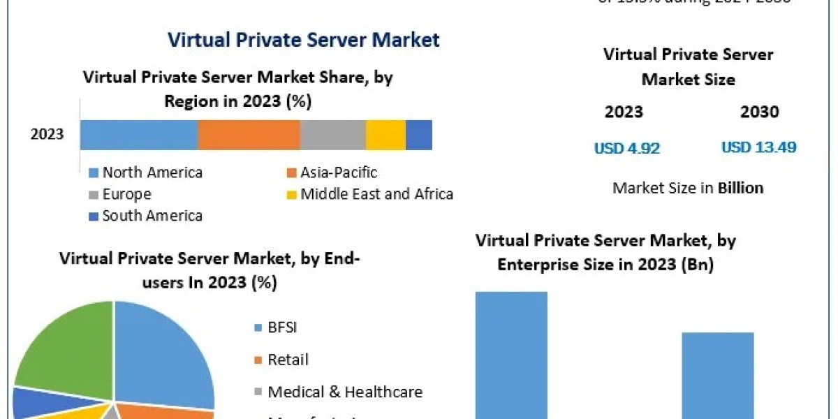 Exploring the Virtual Private Server Industry: Strategic Growth Opportunities