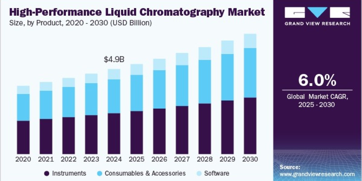 High-Performance Liquid Chromatography Market Overview Reveals Key Players and Competitive Landscape
