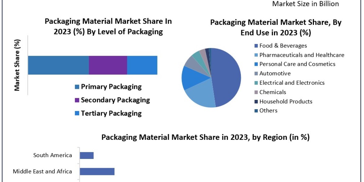 Packaging Material Market 	Data Decoded: Segmentation, Outlook, and Overview for Business Success | 2024-2030