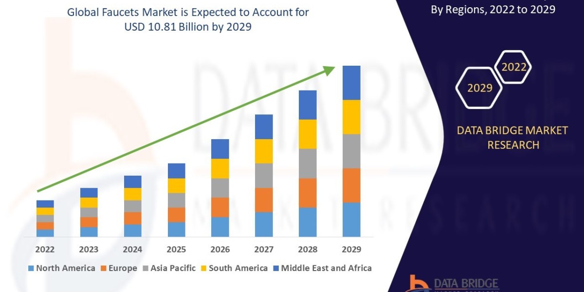 Faucets Market Industry Statistics: Growth, Share, Value, and Trends , Industry Overview and Forecast to 2029