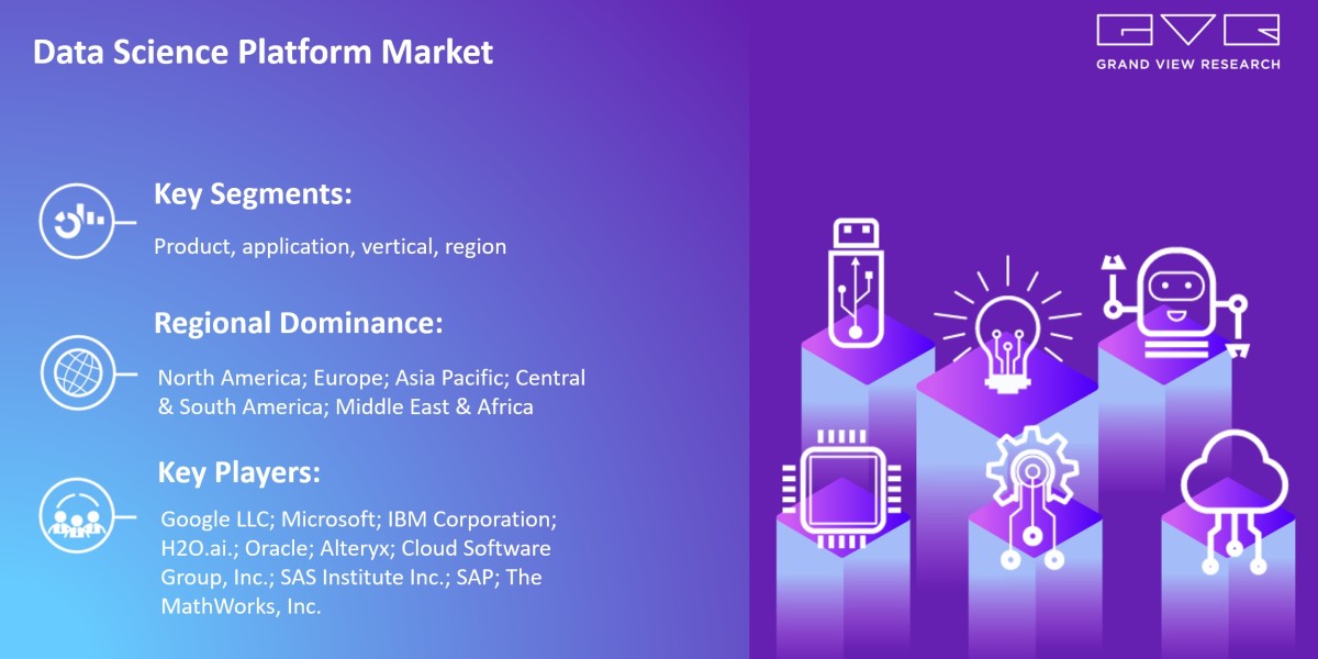 Data Science Platform Market 2030 Growing Worldwide By Best Key players- Google LLC; Microsoft; IBM Corporation; H2O.ai.