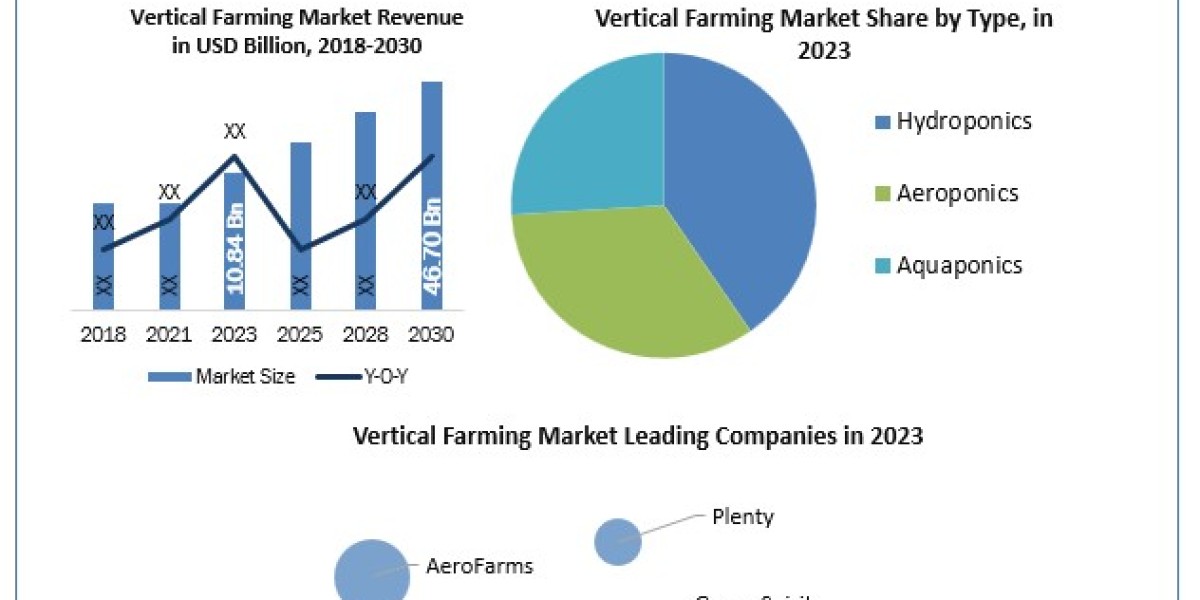 Vertical Farming Market Size, Share, Trends, Demands, Emerging Technologies and Potential of Industry till 2030