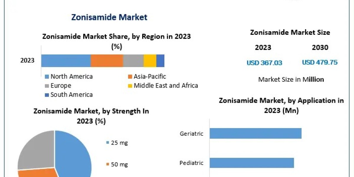 Zonisamide Market to Grow at a 3.9% CAGR, Reaching New Heights by 2030