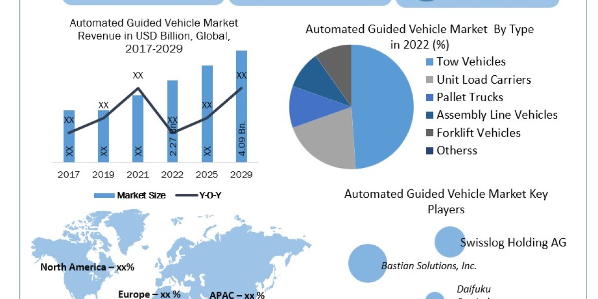 Automated Guided Vehicle (AGV) Market Regional Growth Share, Upcoming Challenges and Investments 2030