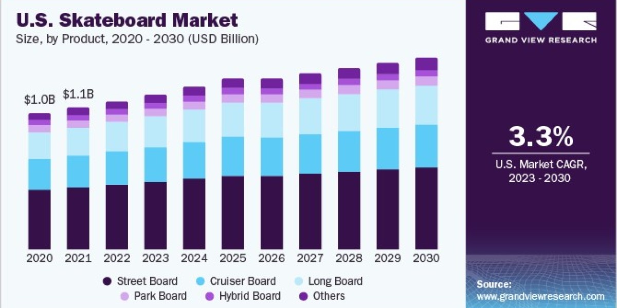 Skateboard Market 2030: How Skateboarding is Becoming a Mainstream Sport