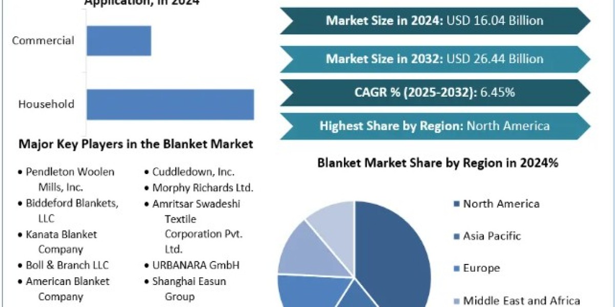 Blanket Market Trends, Size, Top Leaders, Future Scope and Outlook 2025 - 2032