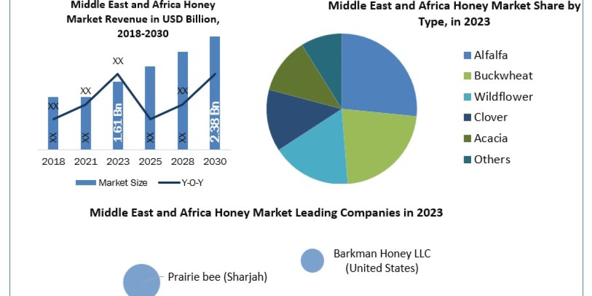 Middle East and Africa Honey Market  Size, Leading Players, Analysis, Sales Revenue and Forecast  2030