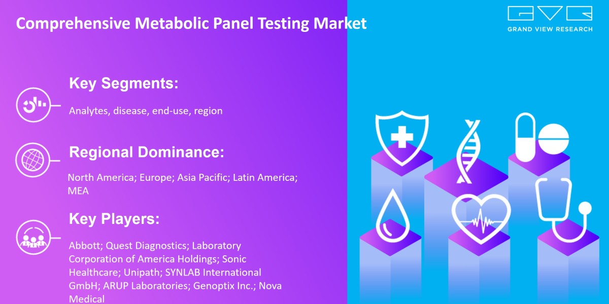 Comprehensive Metabolic Panel Testing Market To Grow Enormously with Size Worth $20.87 Billion By 2030 |Grand View Resea