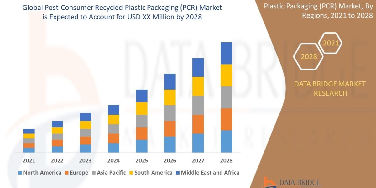 Post-Consumer Recycled Plastic Packaging (PCR) Market Scope: Growth, Share, Value, Size, and Trends , Industry Overview 