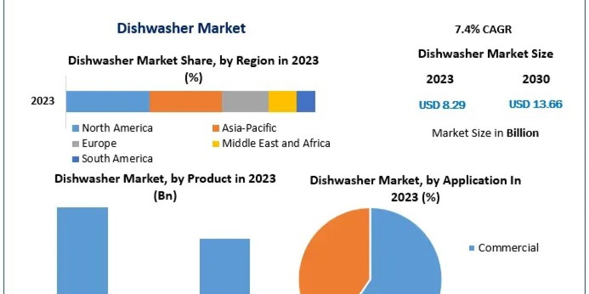 Dishwasher Market Trends and Growth Opportunities: 2024 to 2030 Analysis