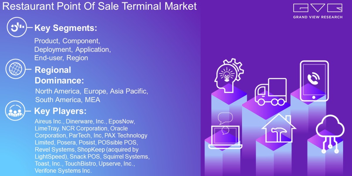 Restaurant Point Of Sale Terminal Market Latest Report By Component, Product, Deployment, Application, End-User, Region 