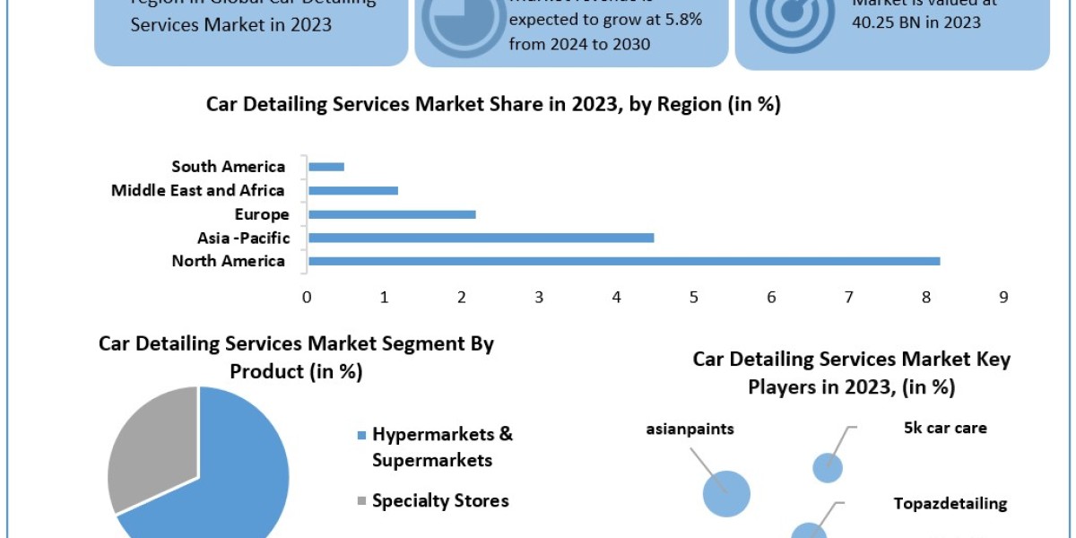 Car Detailing Services Market Opportunities, Sales Revenue, Market CAGR, Leading Players and Forecast 2030