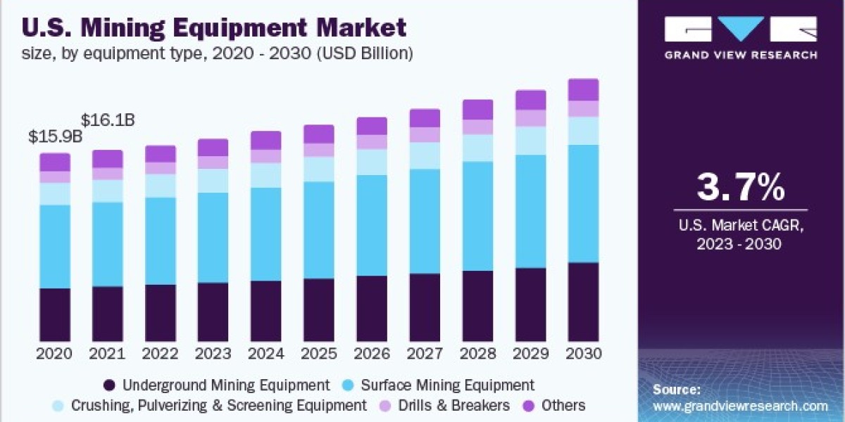 Mining Equipment Market 2030: The Journey Towards Sustainable Practices