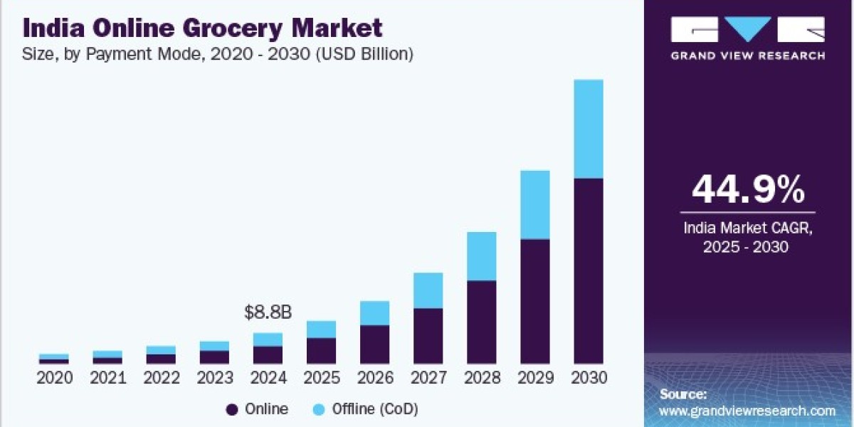 India Online Grocery Market 2030: The Role of Government Support in E-Grocery Expansion