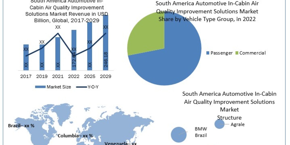 South America Automotive In-Cabin Air Quality Improvement Solutions Market  Industry Analysis and Forecast (2024-2030)