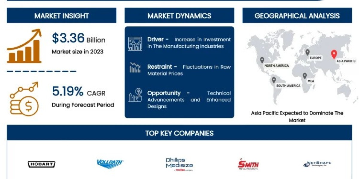 Metal Injection Molding (MIM) Market: Poised for Growth, Projected to Reach USD 5.30 Billion by 2032 | IMR