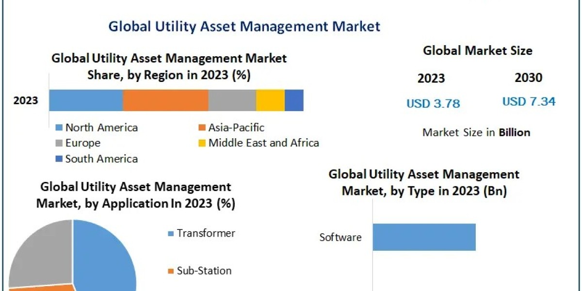 Utility Asset Management Market: Growth to USD 7.34 Billion by 2030