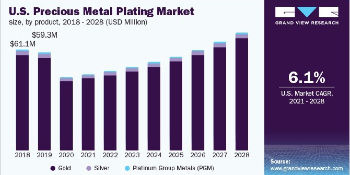 Precious Metal Plating Market 2028: Sustainability Trends in Jewelry Manufacturing