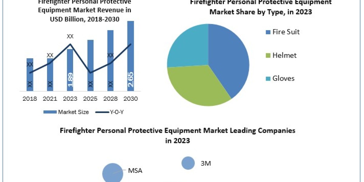 Firefighter Personal Protective Equipment (PPE) Market Metrics Matrix: Exploring Size, Share, Revenue, and Statistics Ov