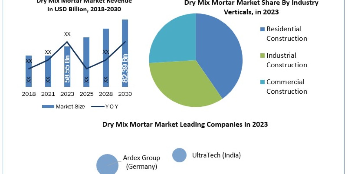 Dry Mix Mortar Market Worth the Numbers: Size, Share, Revenue, and Statistics Overview   2030