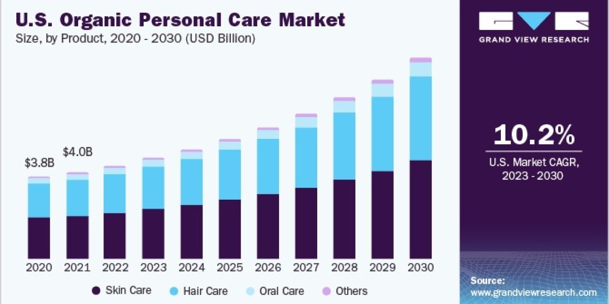 Organic Personal Care Market Collaborations: Strategic Partnerships for Growth