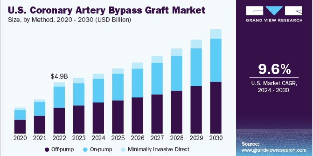Coronary Artery Bypass Graft Market 2030: The Growing Importance of Cardiology Centers