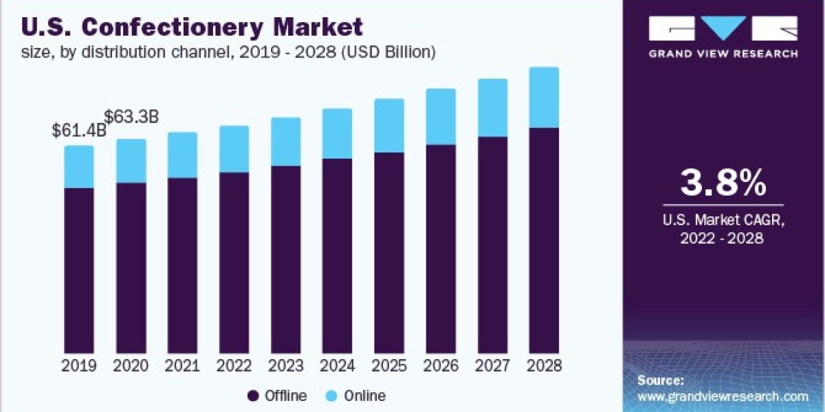 Confectionery Market Dynamics: Navigating Supply Chain Challenges and Ingredient Sourcing