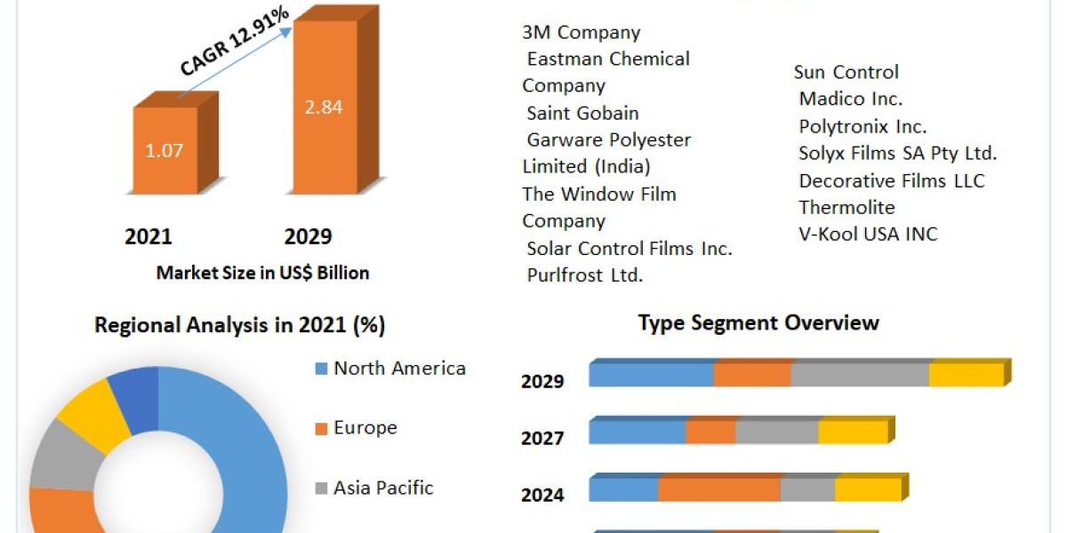 Solar Control Films Market Upcoming Investments, Recent Developments And Business Strategies