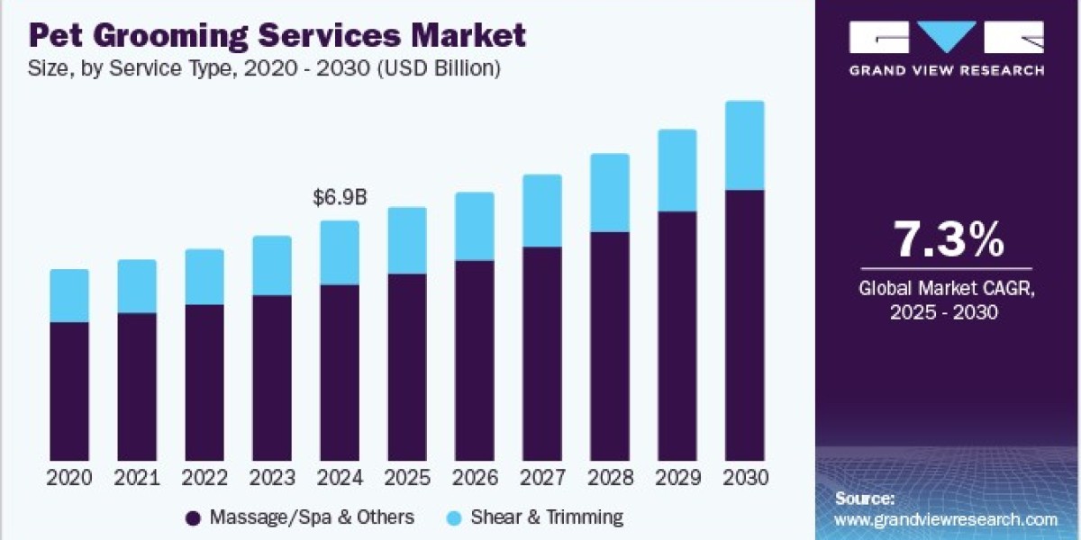 Pet Grooming Services Market 2030: Embracing Technology in Pet Grooming Practices