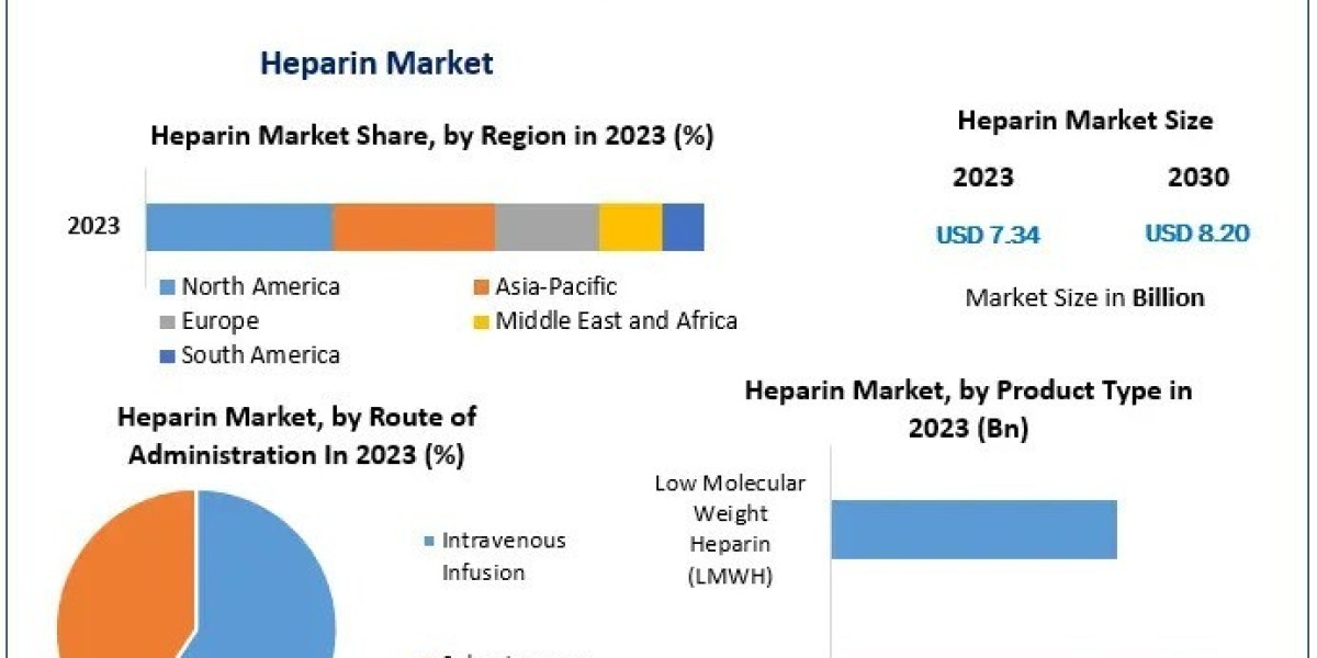Heparin Market Trends, Growth, Opportunities And Forecast 2030