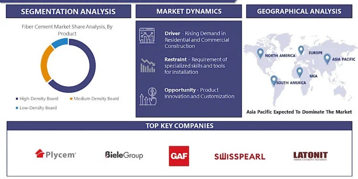 Fiber Cement Market: Trends, Size, Share, Growth, and Demand Forecast to 2032 | IMR