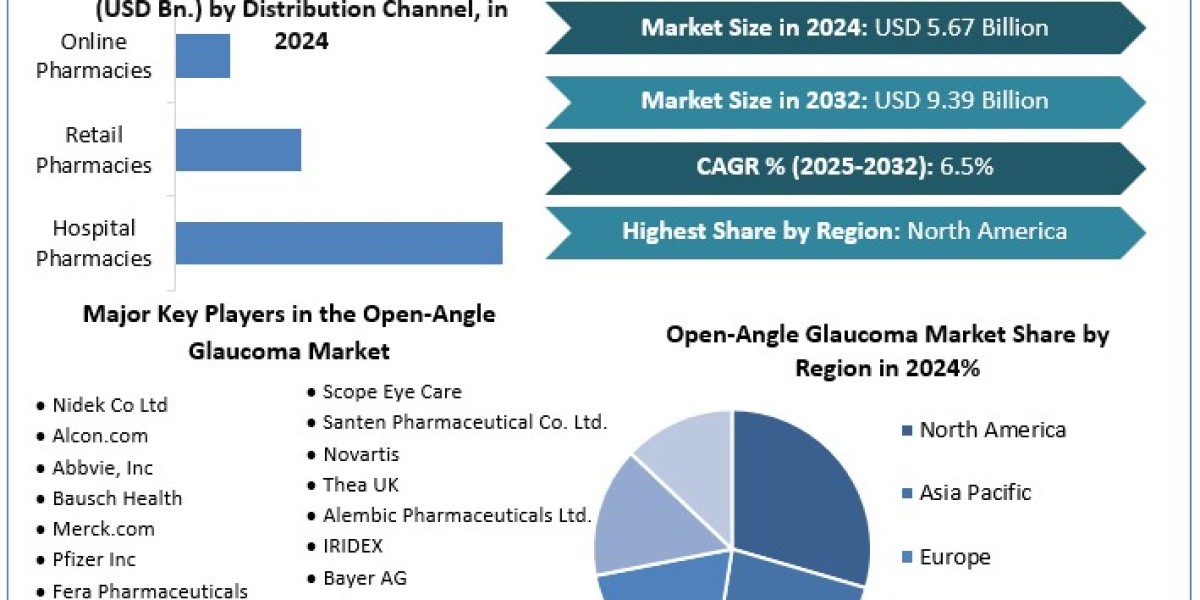 Open-Angle Glaucoma Market Revenue, Growth, Developments, Size, Share and Forecast 2030