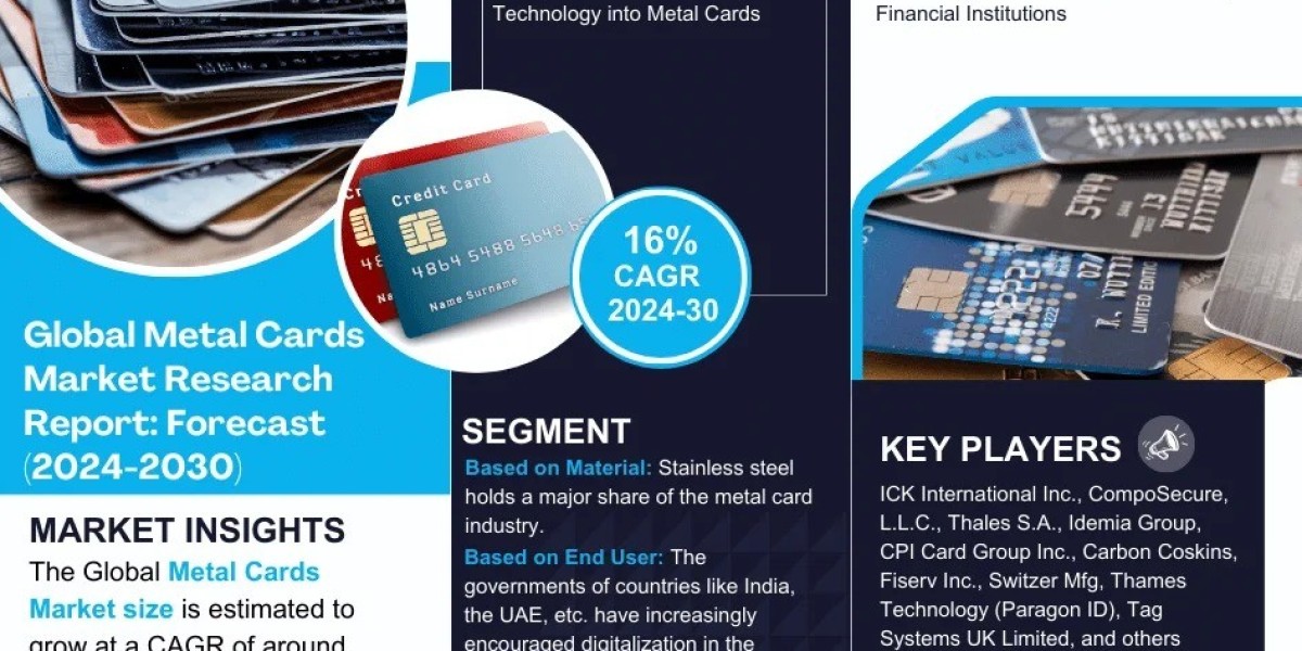 Metal Cards Market Trends: Size, Share, and Future Outlook 2024-2030
