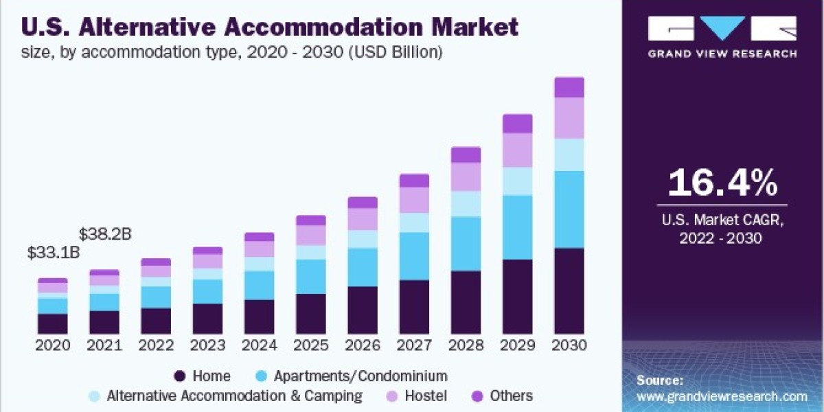 Alternative Accommodation Market 2030: The Evolution of Travel Preferences