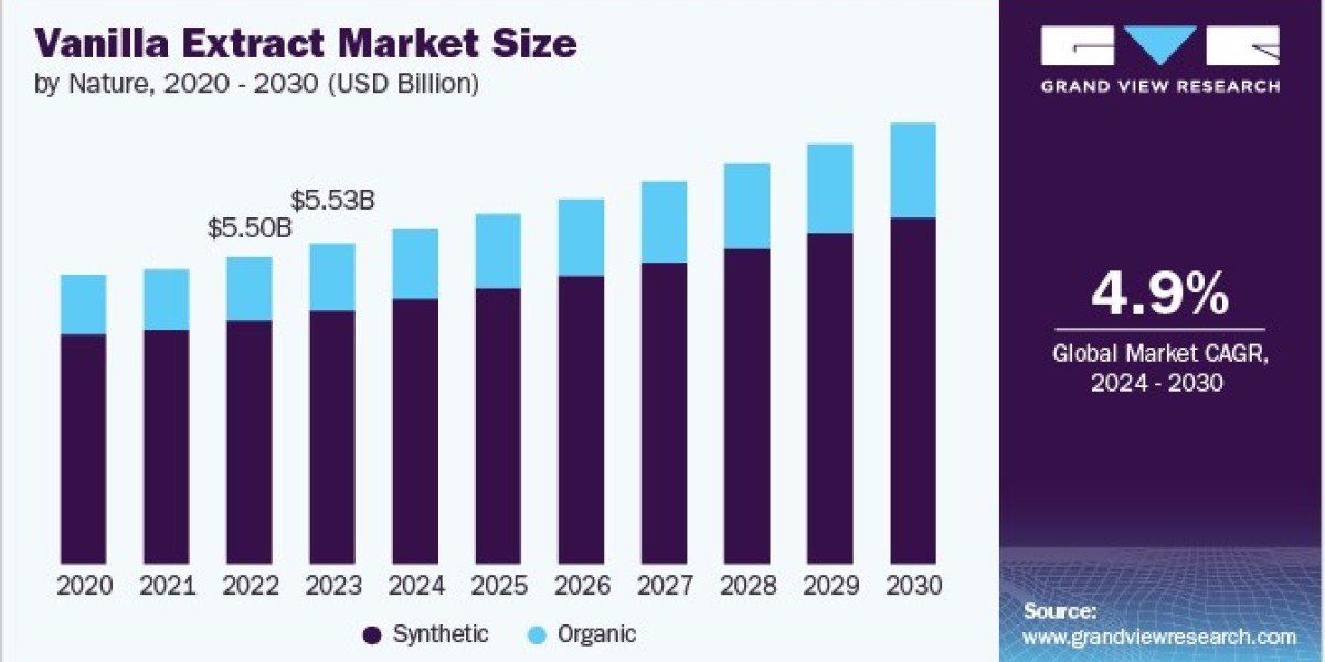 Vanilla Extract Market 2030: The Role of E-commerce in Expanding Accessibility
