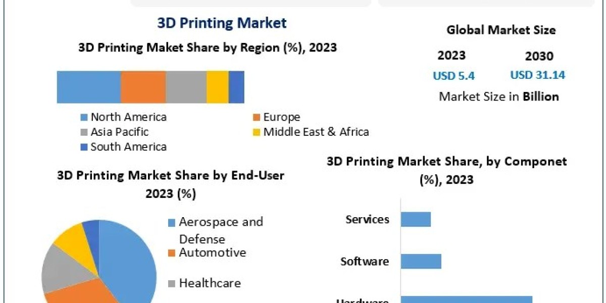 3D Printing Market Dynamics: Unprecedented 28% CAGR Expected from 2024 to 2030