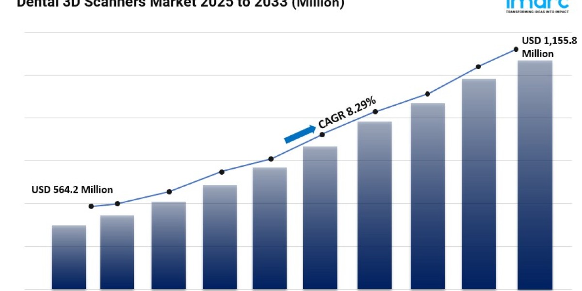Dental 3D Scanners Market Share, Size, Growth, In-Depth Insights and Forecast 2025-2033