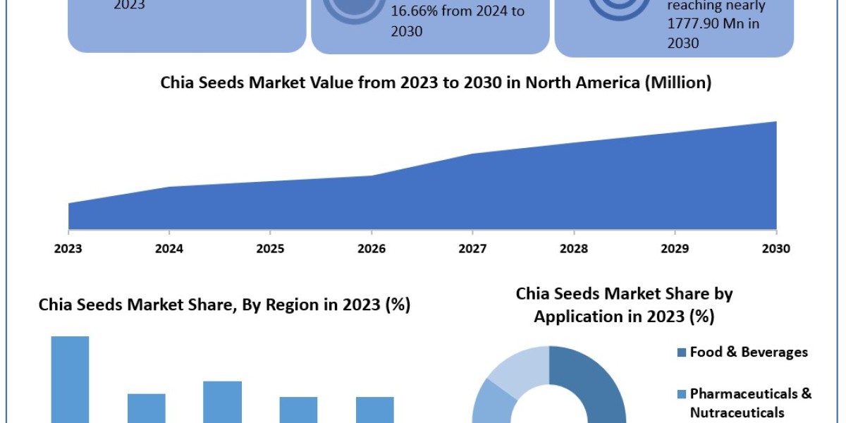 Chia Seeds Market 	Statistical Snapshot: Size, Share, Revenue, and Worth Statistics | 2024-2030