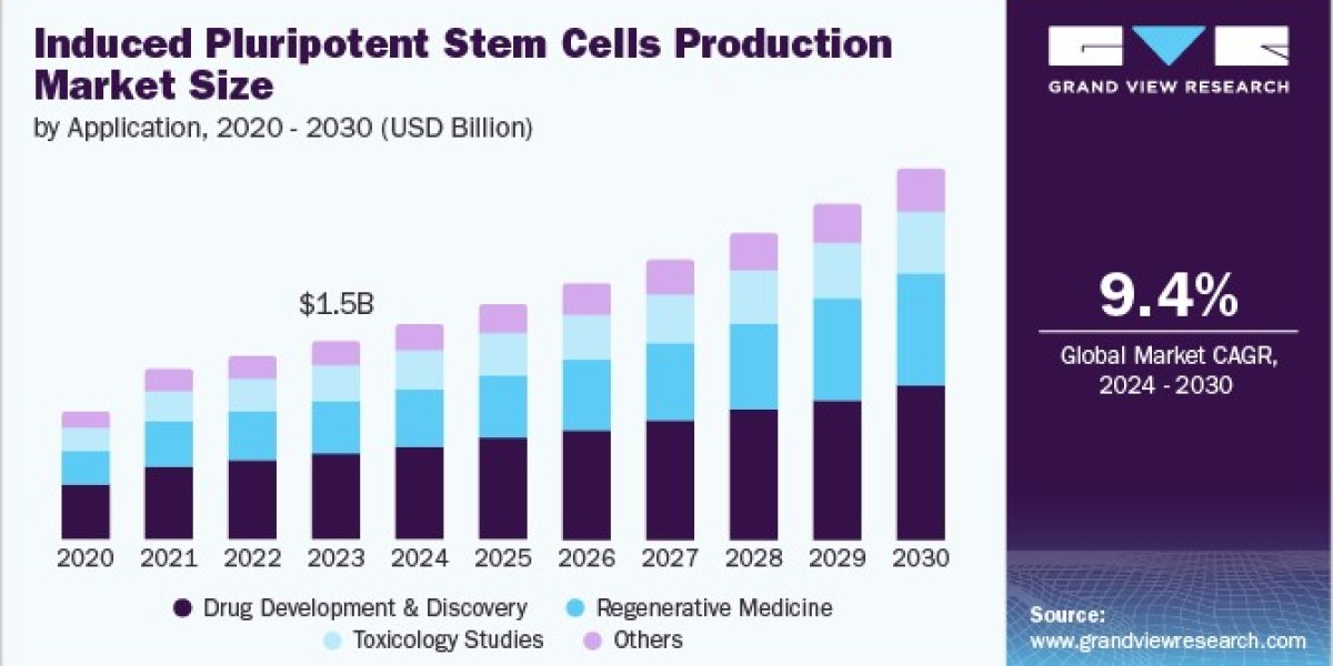 Induced Pluripotent Stem Cells Production Market 2030: Pioneering Research in Cell-Based Treatments