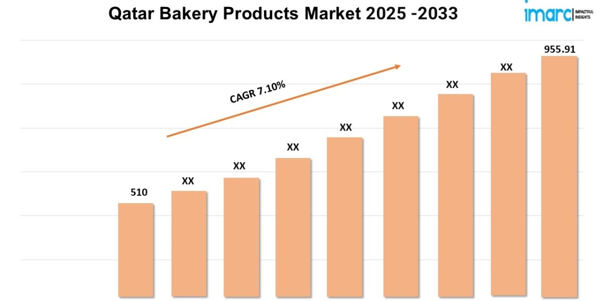 Qatar Bakery Products Market Trends 2025, Industry Growth, Forecast Report By 2033