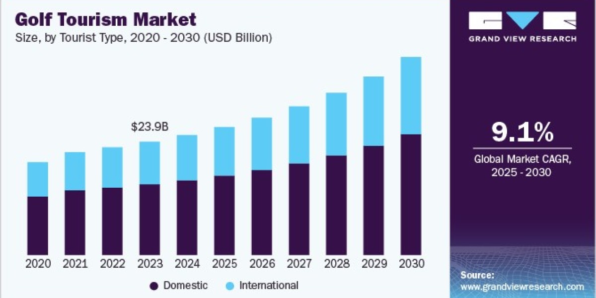 Golf Tourism Market 2030: Attracting Young Golfers to the Sport