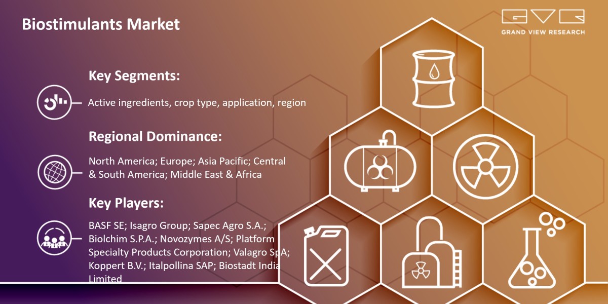 Biostimulants Market Research, Key Players, Analysis And Forecast 2030: Grand View Research Inc.