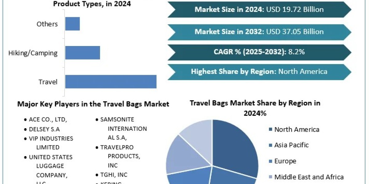 Travel Bags Market -Industry AnalysisTrends, Statistics, Dynamics, Segmentation  and Forecast (2025-2032)