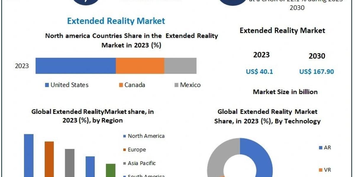 Extended Reality Market Business Growth, Industry Share And Top Manufactures