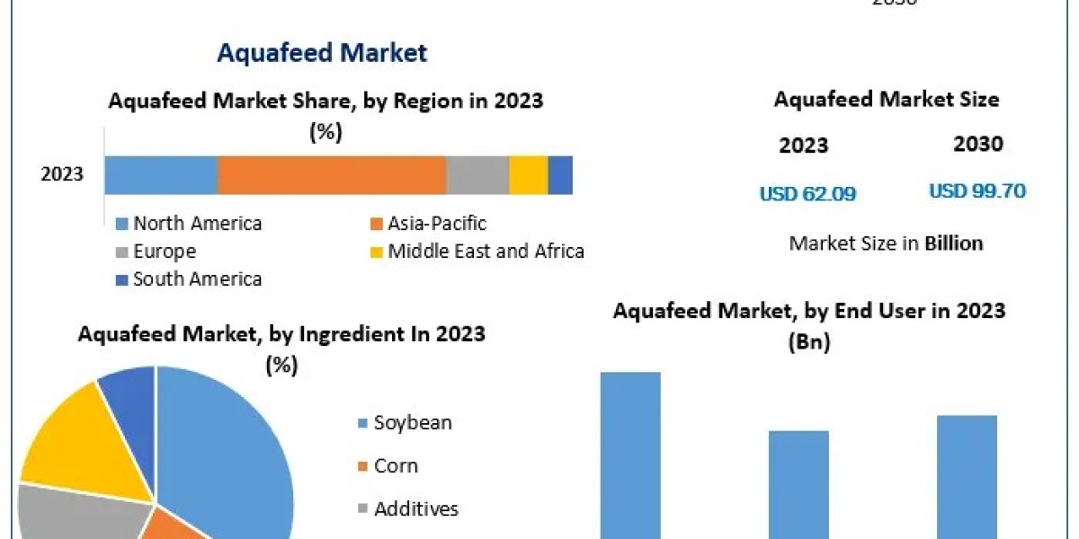 Aquafeed Market Poised for Growth, Expected to Surpass $99 Billion by 2030